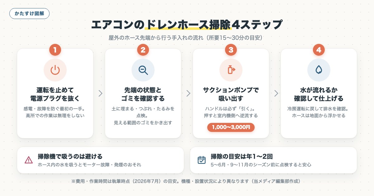 図解