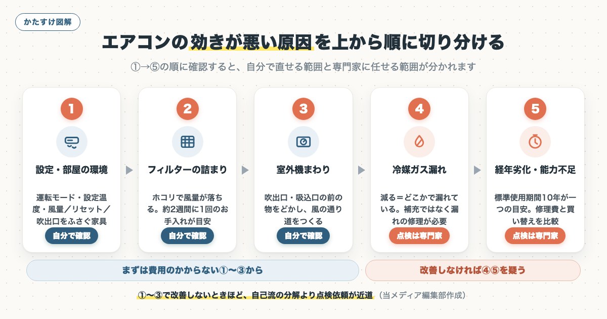 図解
