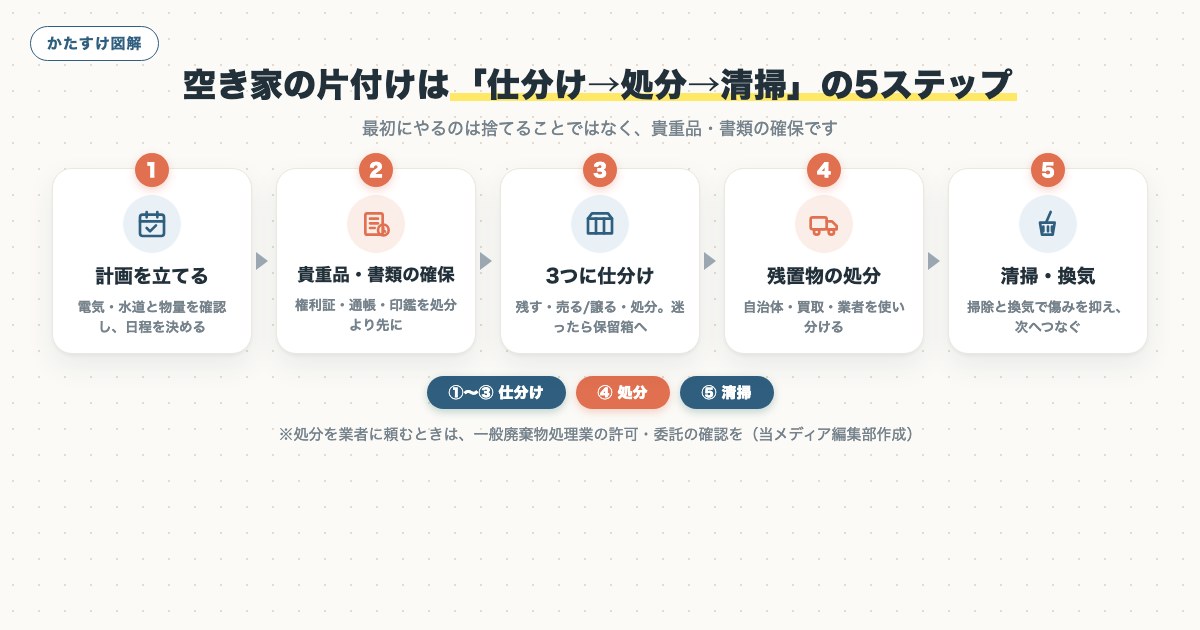 図解