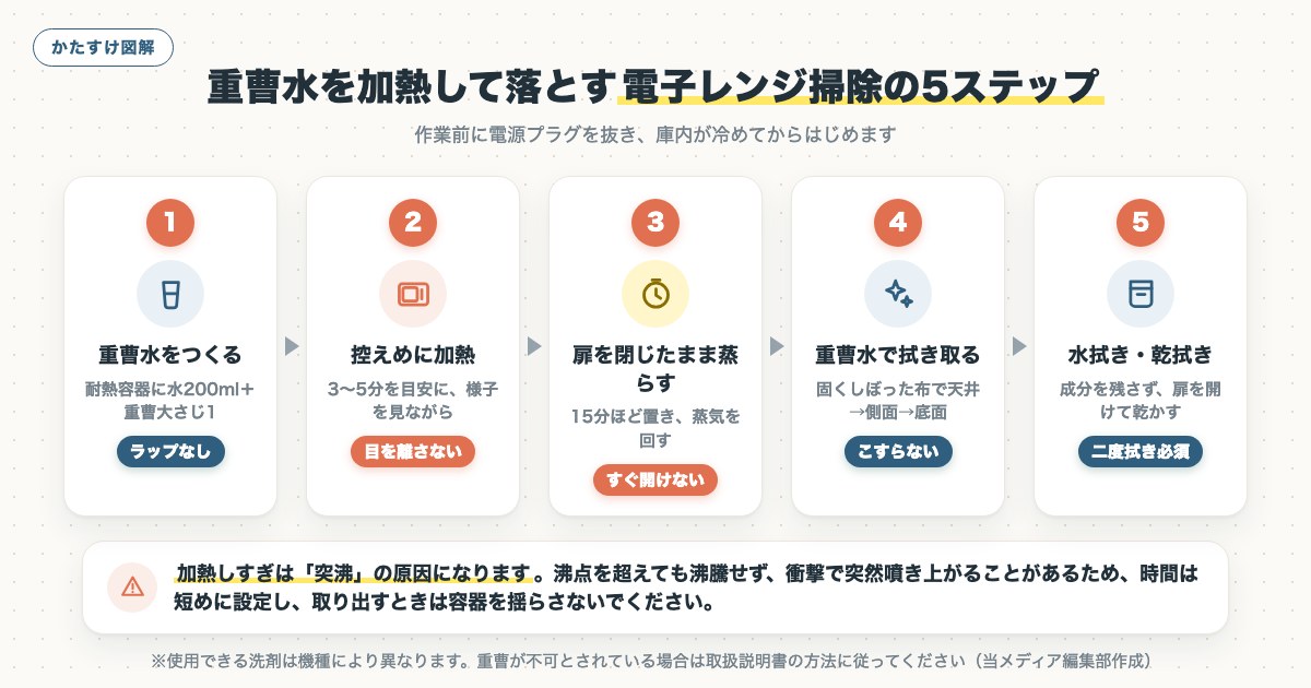 図解