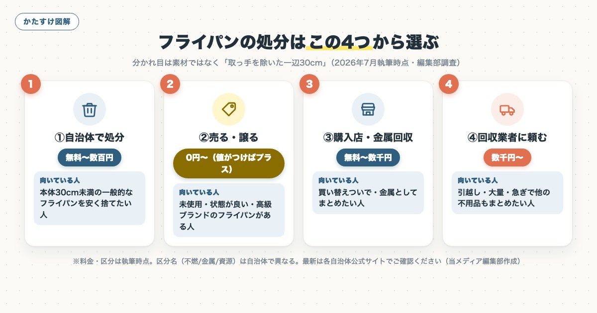図解