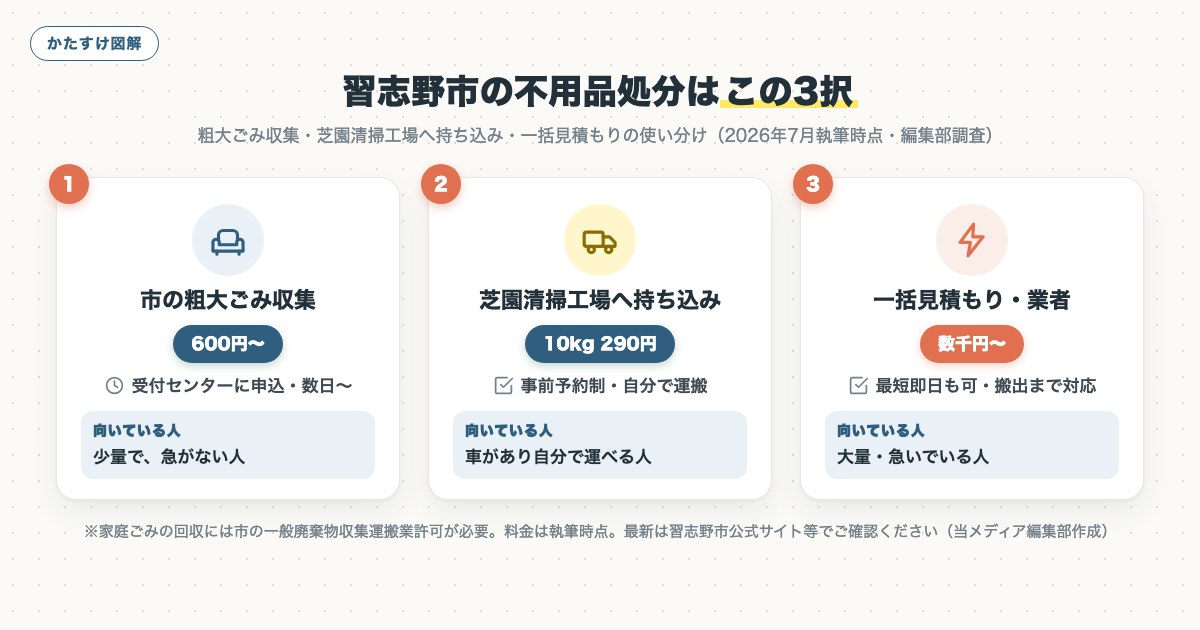 図解