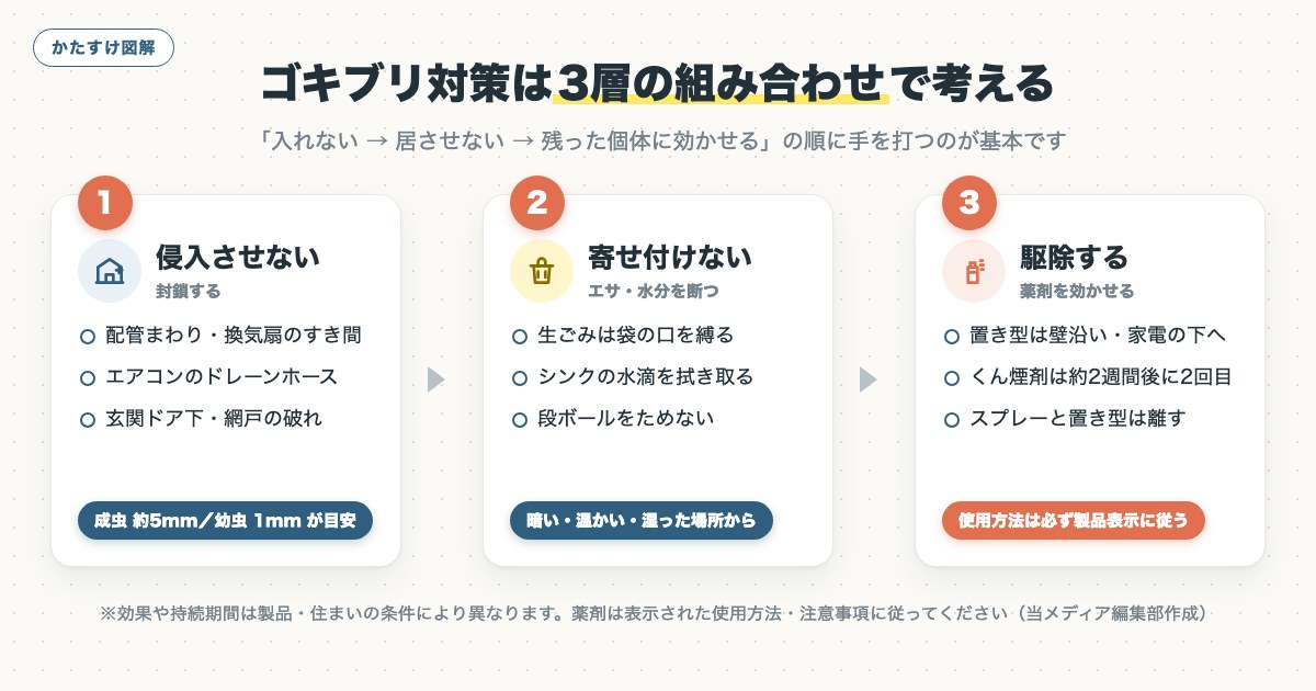 図解