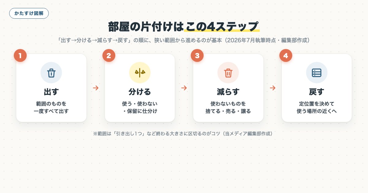 図解