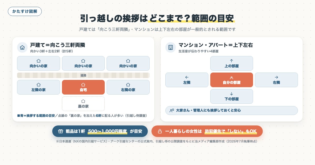 引っ越しの挨拶はどこまで?範囲の目安(戸建ては向こう三軒両隣・マンションは上下左右の部屋)の図解