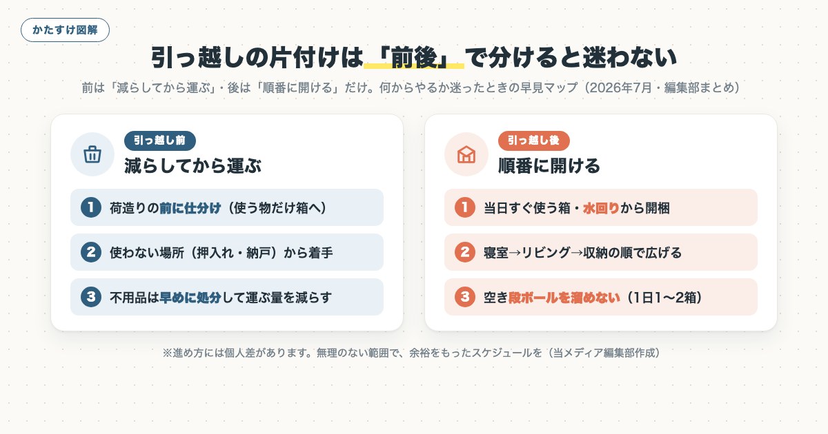 図解
