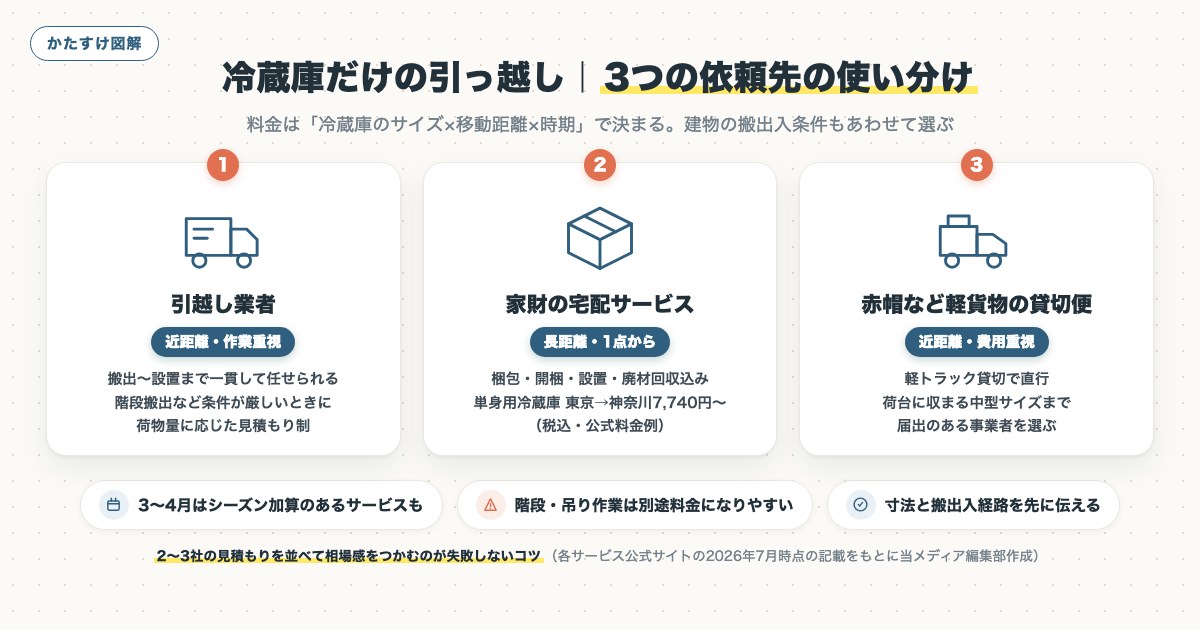 図解