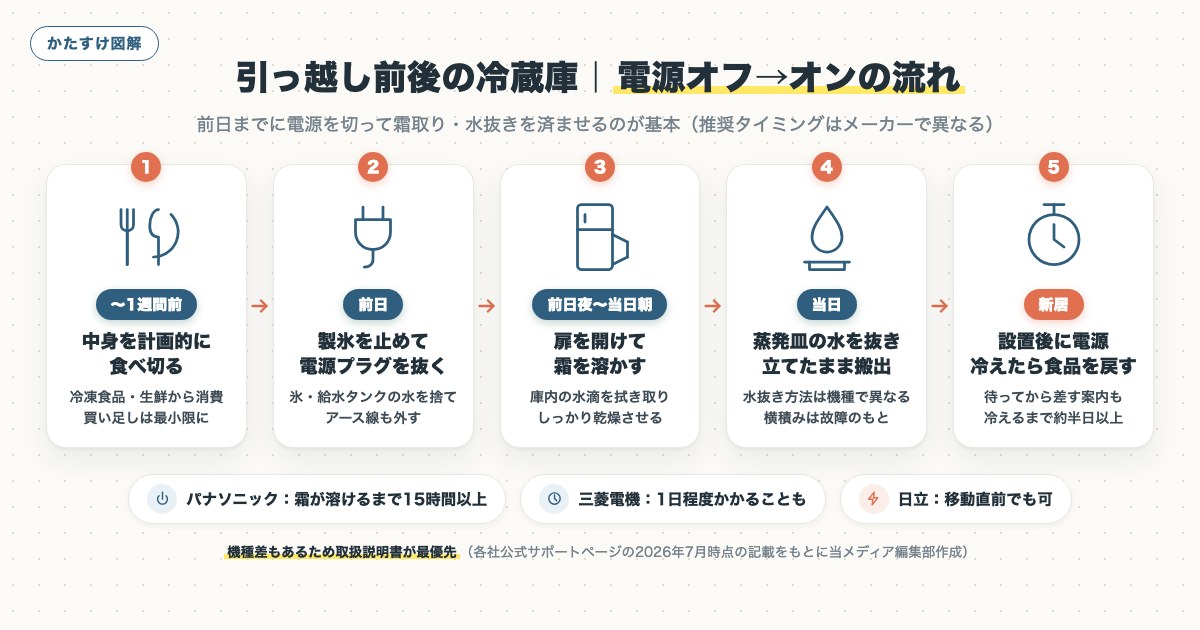 図解