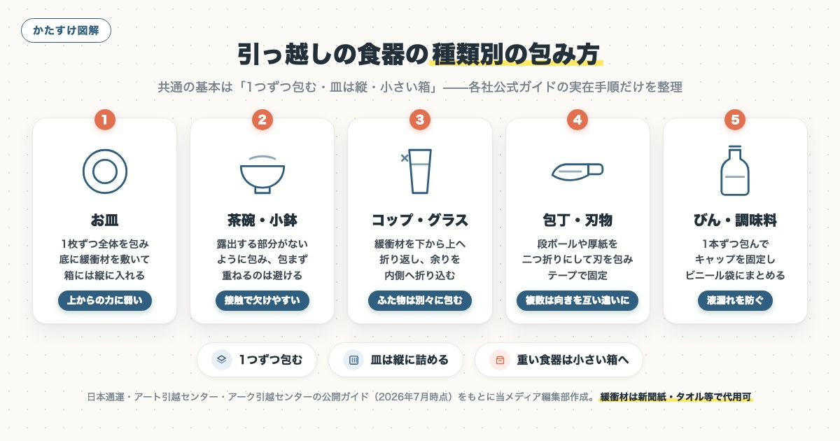 引っ越しの食器の種類別の包み方（皿・茶碗・グラス・包丁・びんの5品目）の図解