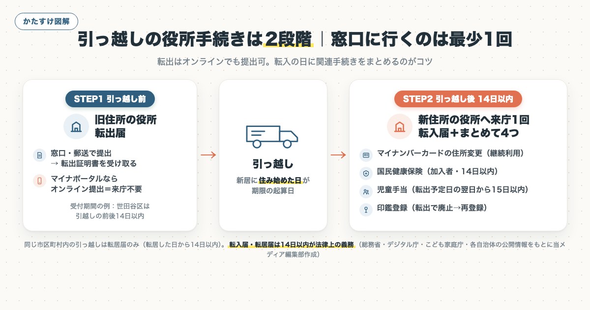 図解