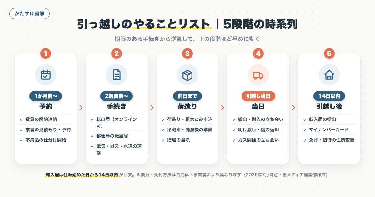 図解