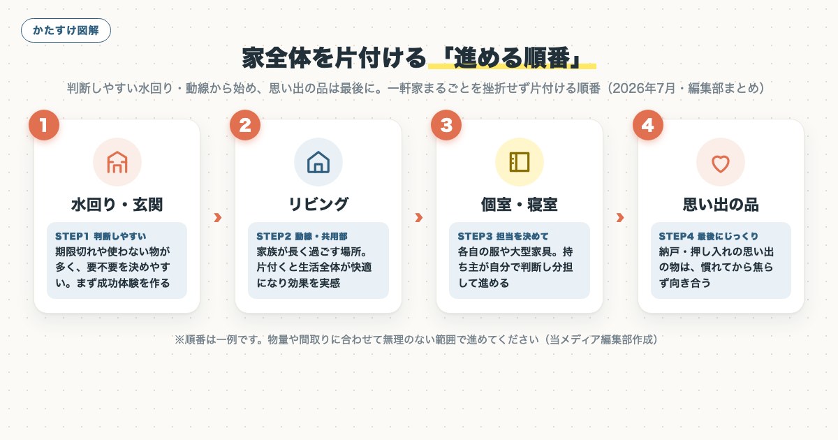 図解
