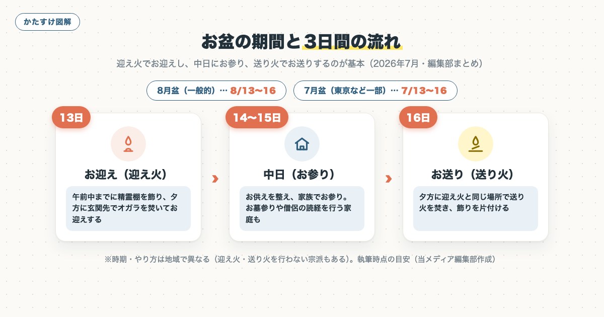 図解