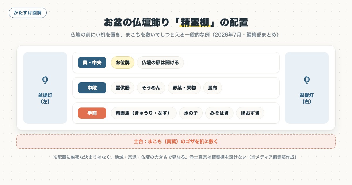 図解