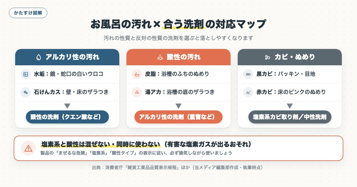 図解