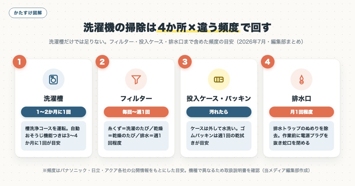 図解