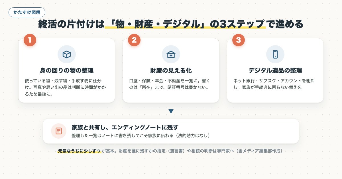 図解