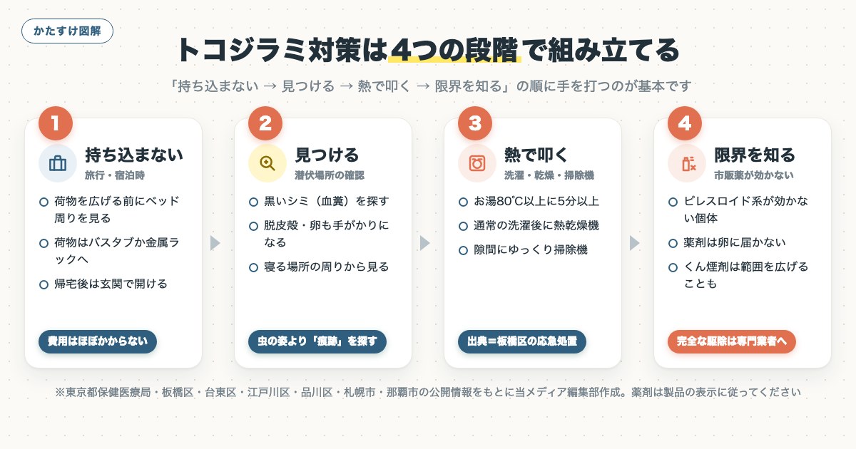図解