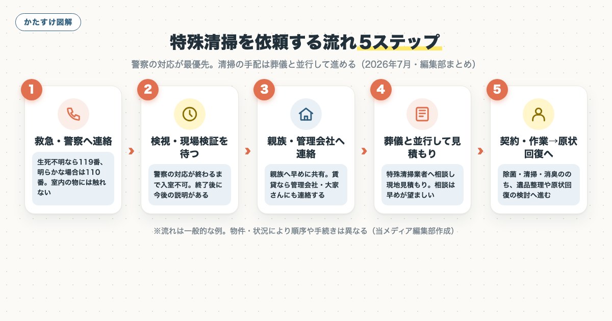 特殊清掃を依頼する流れ5ステップの図解