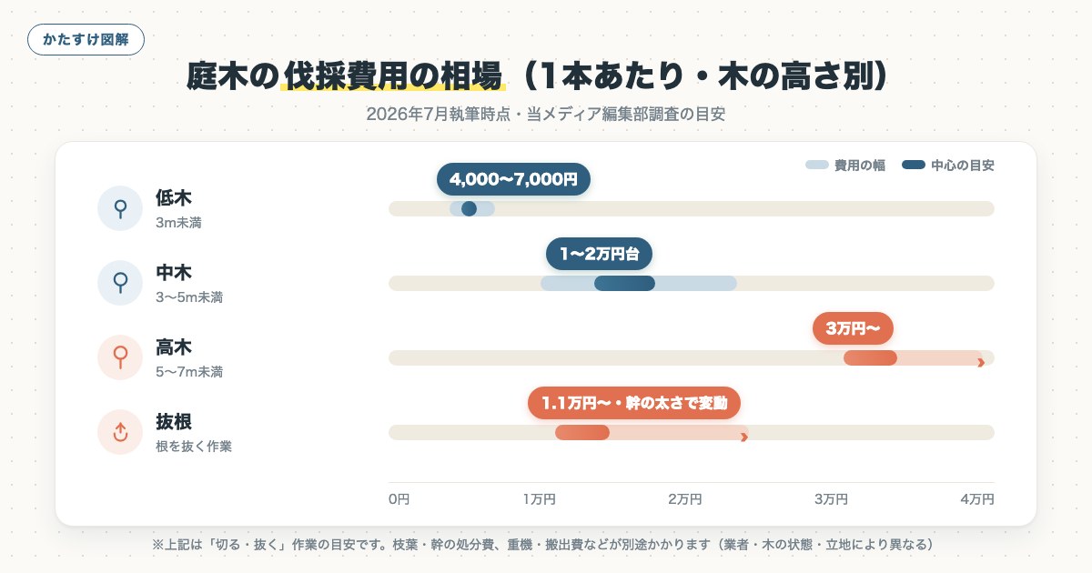 図解