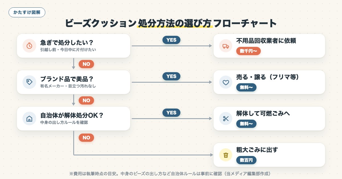 ビーズクッション処分方法の選び方フローチャート