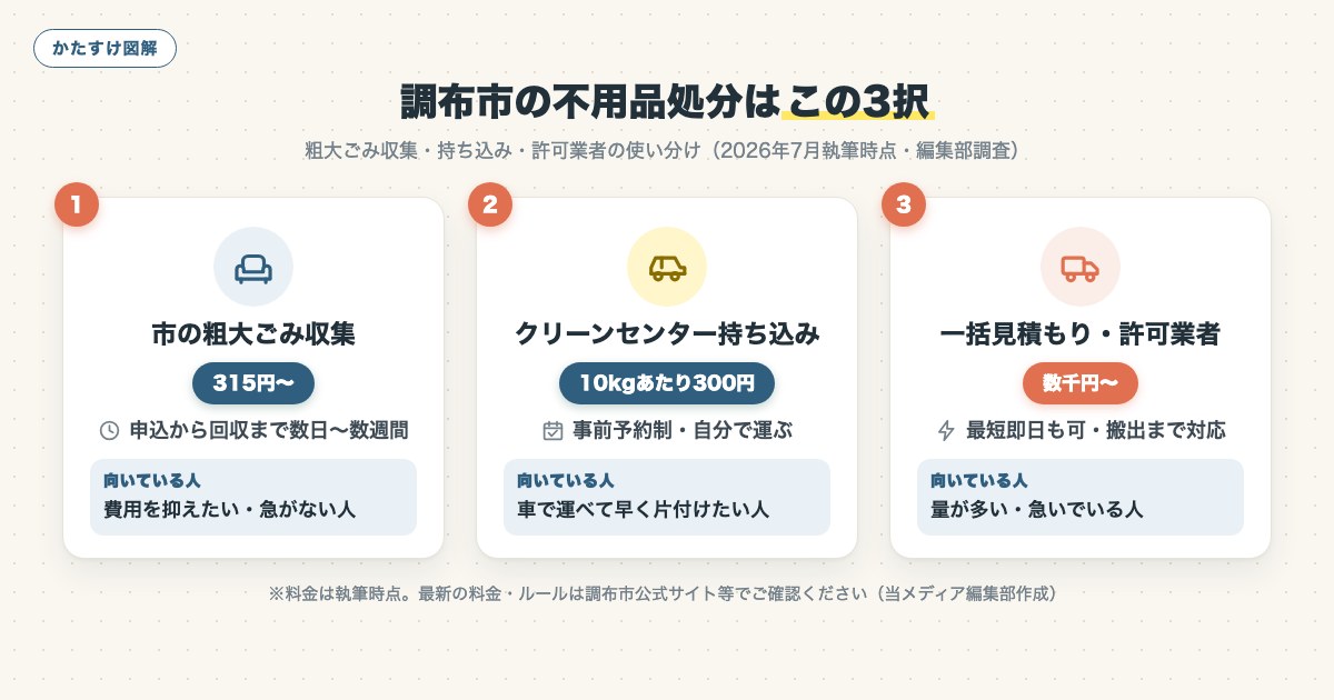調布市の不用品処分3択の図解
