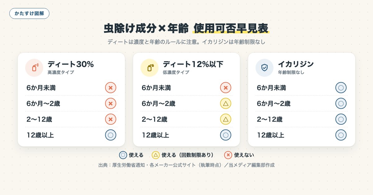 虫除け成分×年齢の使用可否早見表