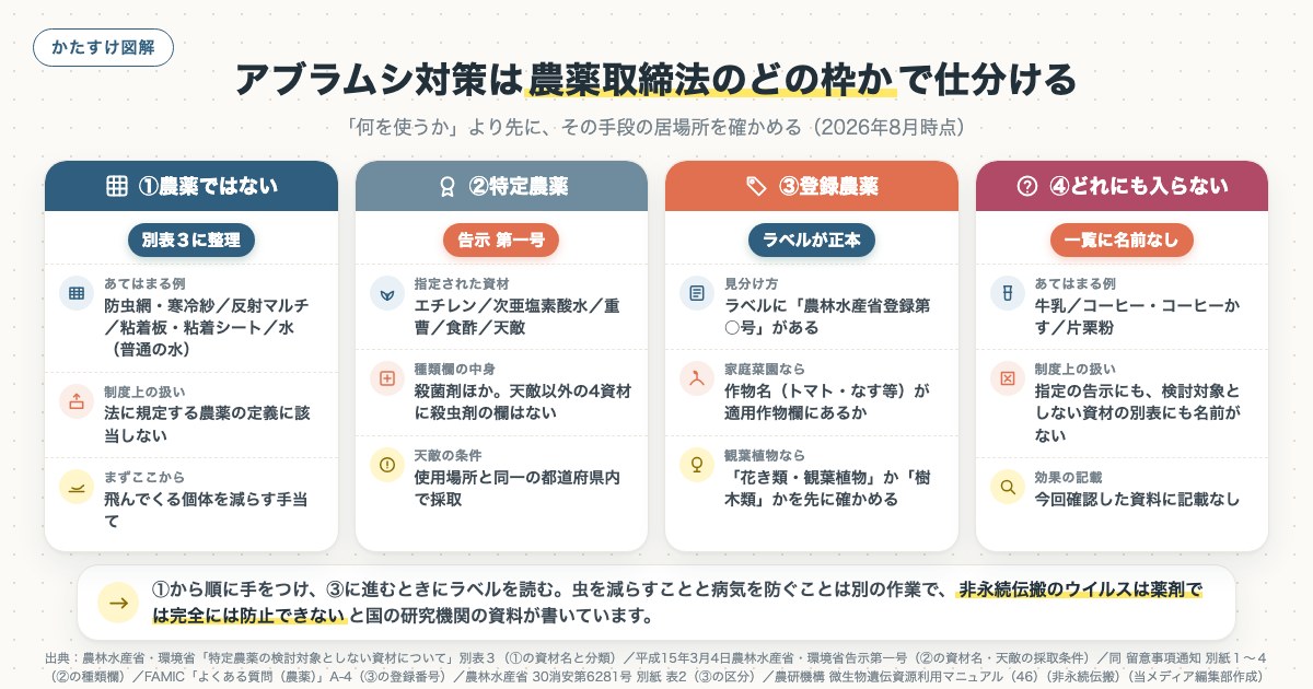 アブラムシ対策は農薬取締法のどの枠かで仕分けるの図解