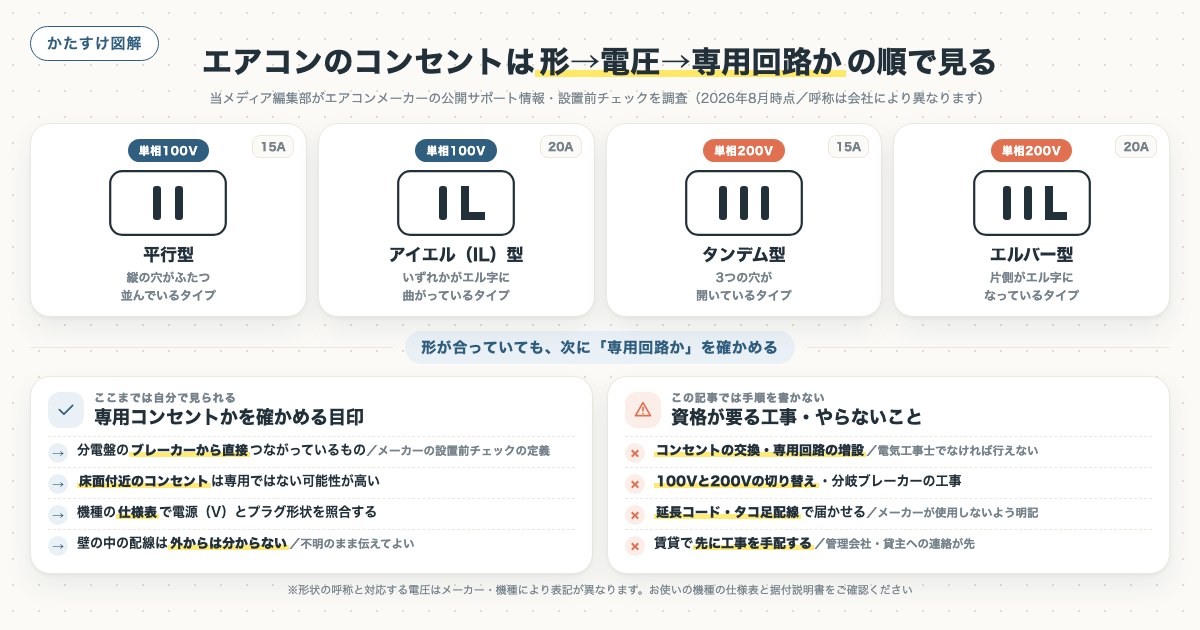 エアコンのコンセントは形→電圧→専用回路かの順で見るの図解