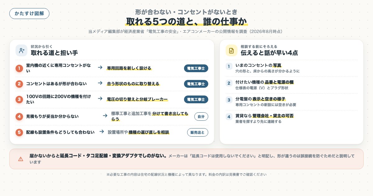 形が合わない・コンセントがないとき取れる5つの道と、誰の仕事かの図解