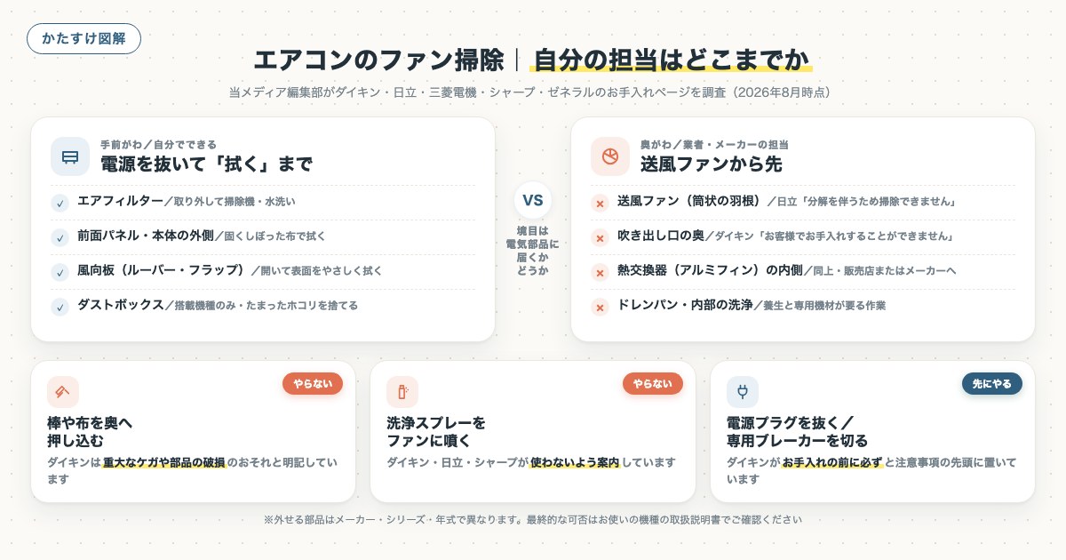 エアコンのファン掃除|自分の担当はどこまでかの図解