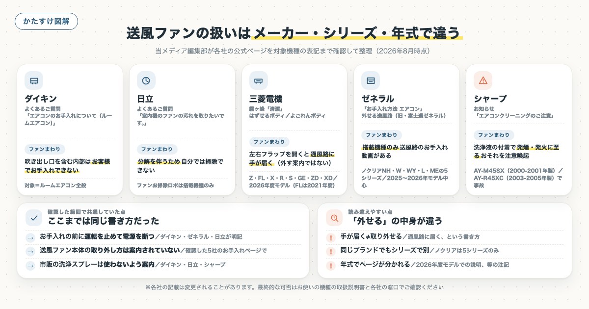 送風ファンの扱いはメーカー・シリーズ・年式で違うの図解