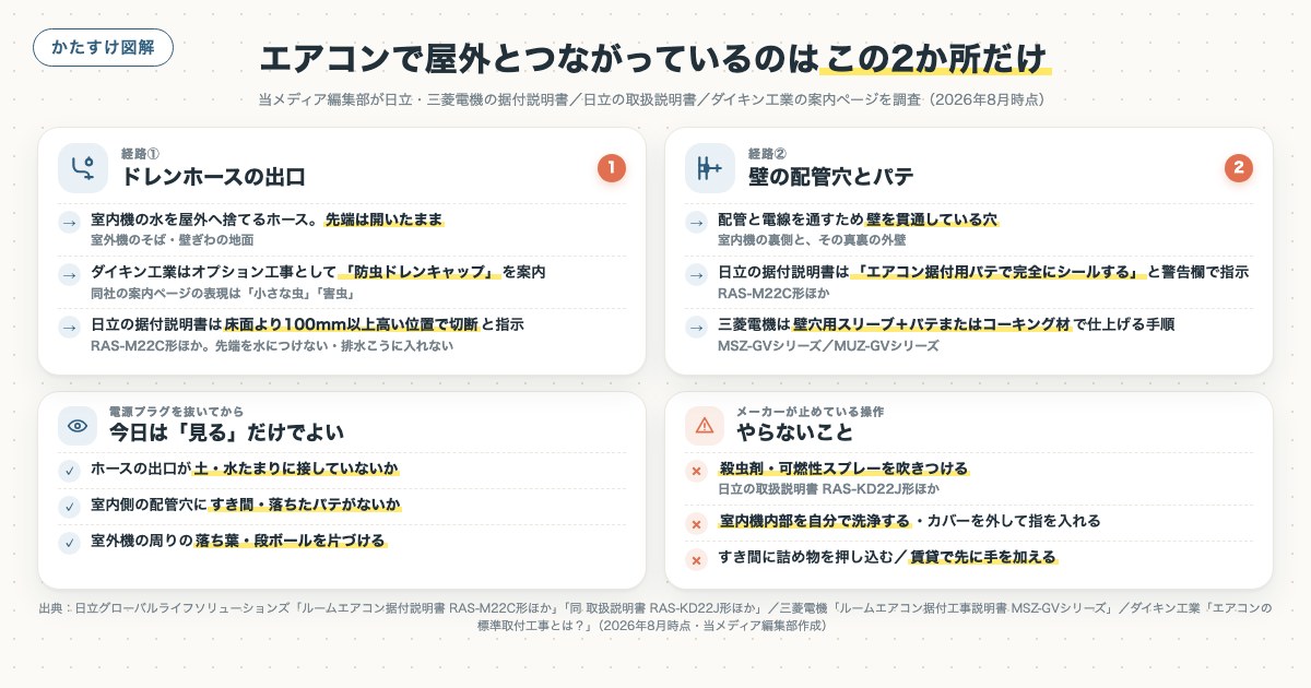 エアコンで屋外とつながっているのはこの2か所だけの図解