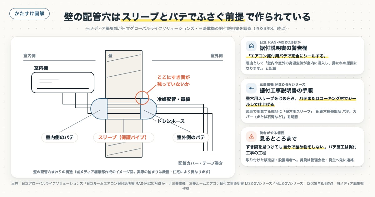 壁の配管穴はスリーブとパテでふさぐ前提で作られているの図解