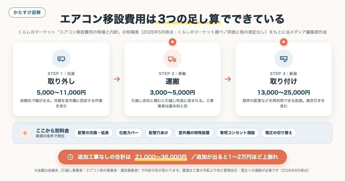 エアコン移設費用は3つの足し算でできているの図解