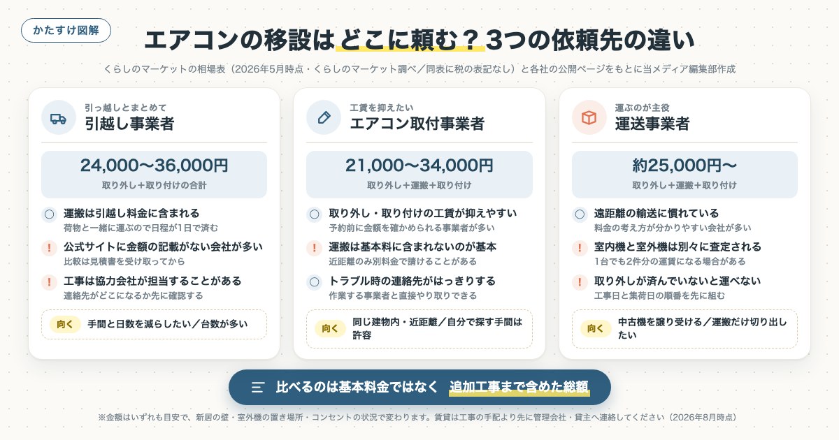 エアコンの移設はどこに頼む？3つの依頼先の違いの図解