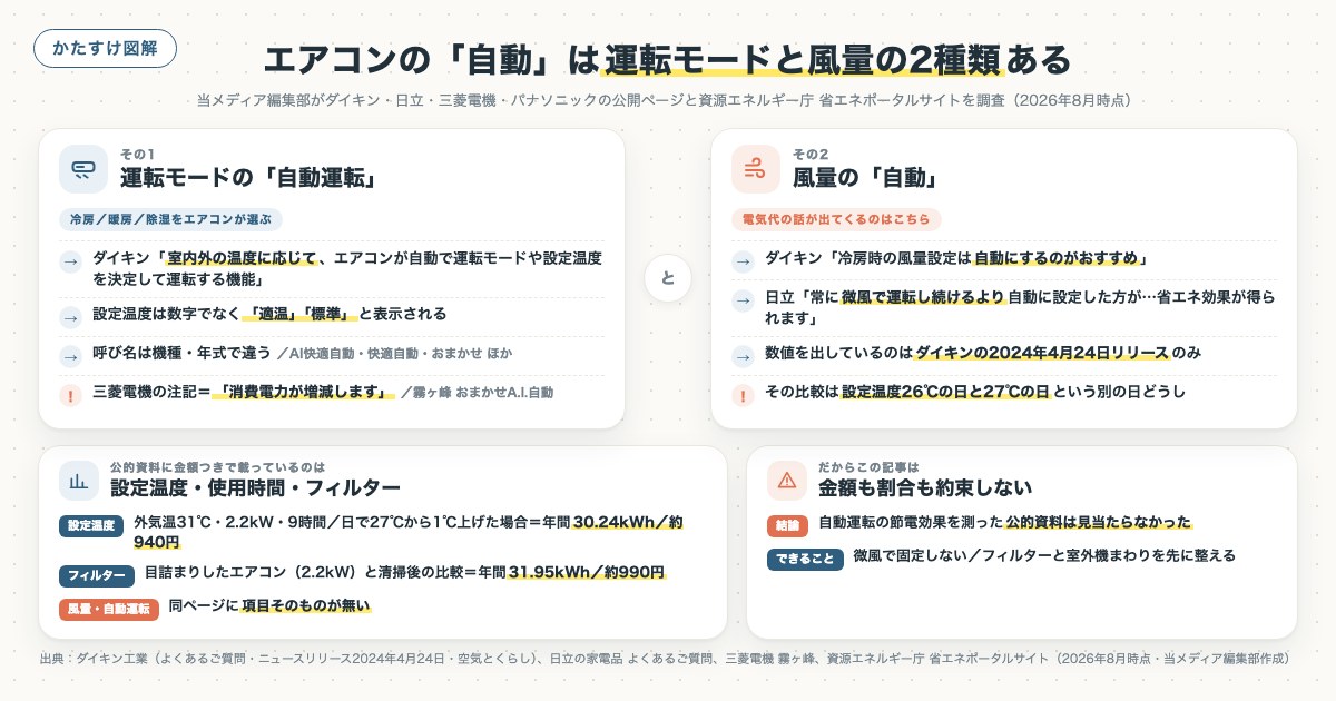 エアコンの「自動」は運転モードと風量の2種類あるの図解