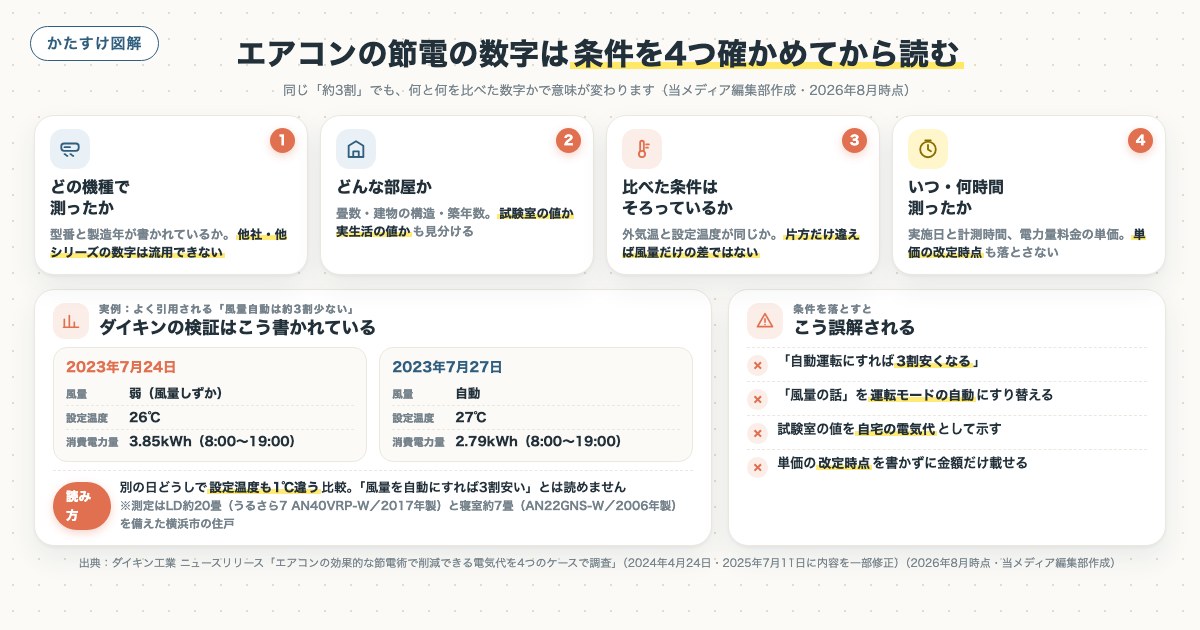 エアコンの節電の数字は条件を4つ確かめてから読むの図解
