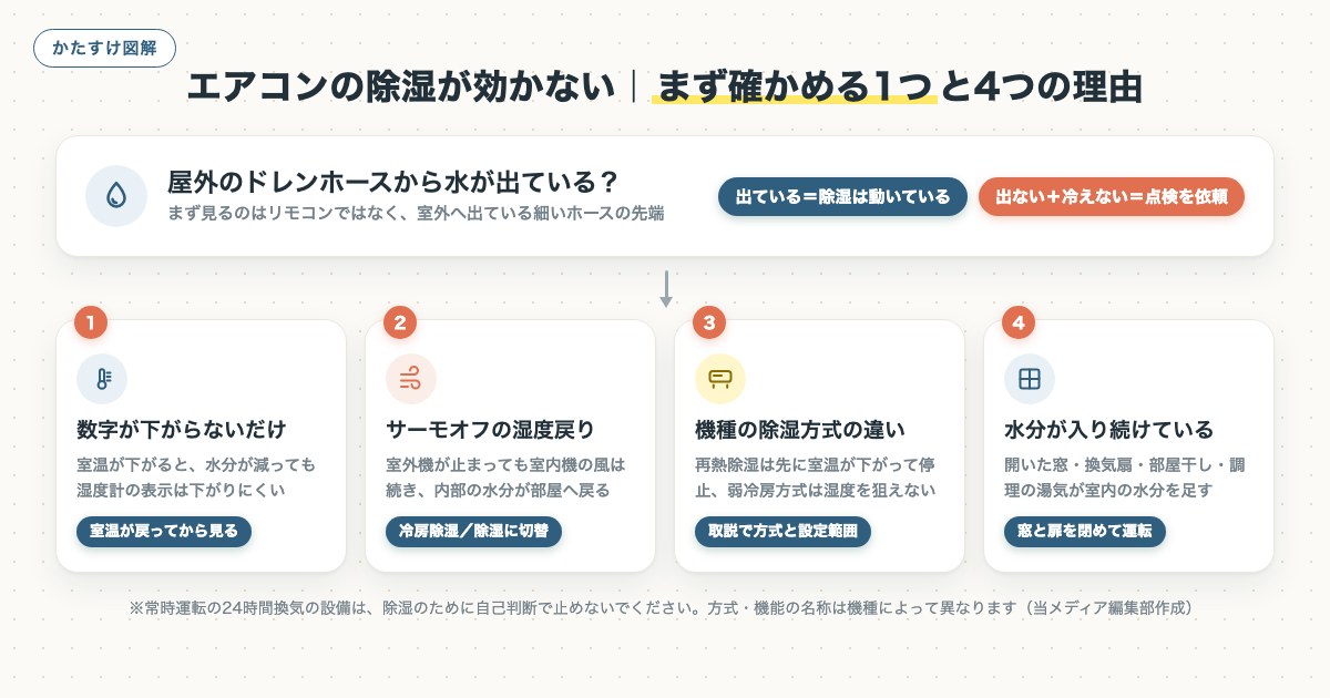エアコンの除湿が効かない｜まず確かめる1つと4つの理由の図解