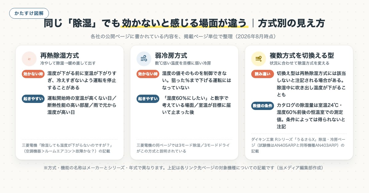 同じ「除湿」でも効かないと感じる場面が違う｜方式別の見え方の図解