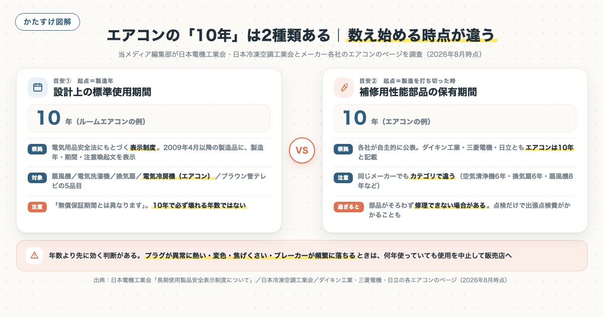 エアコンの「10年」は2種類ある|数え始める時点が違うの図解
