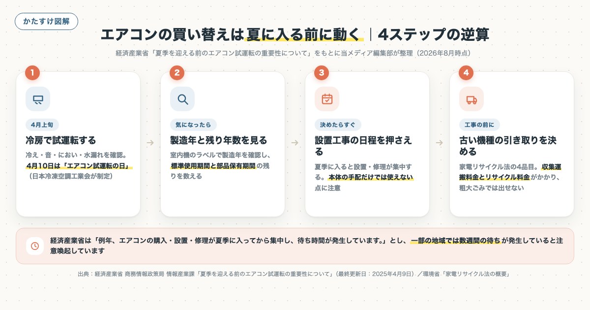 エアコンの買い替えは夏に入る前に動く|4ステップの逆算の図解