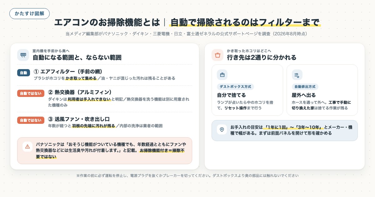 エアコンのお掃除機能とは|自動で掃除されるのはフィルターまでの図解