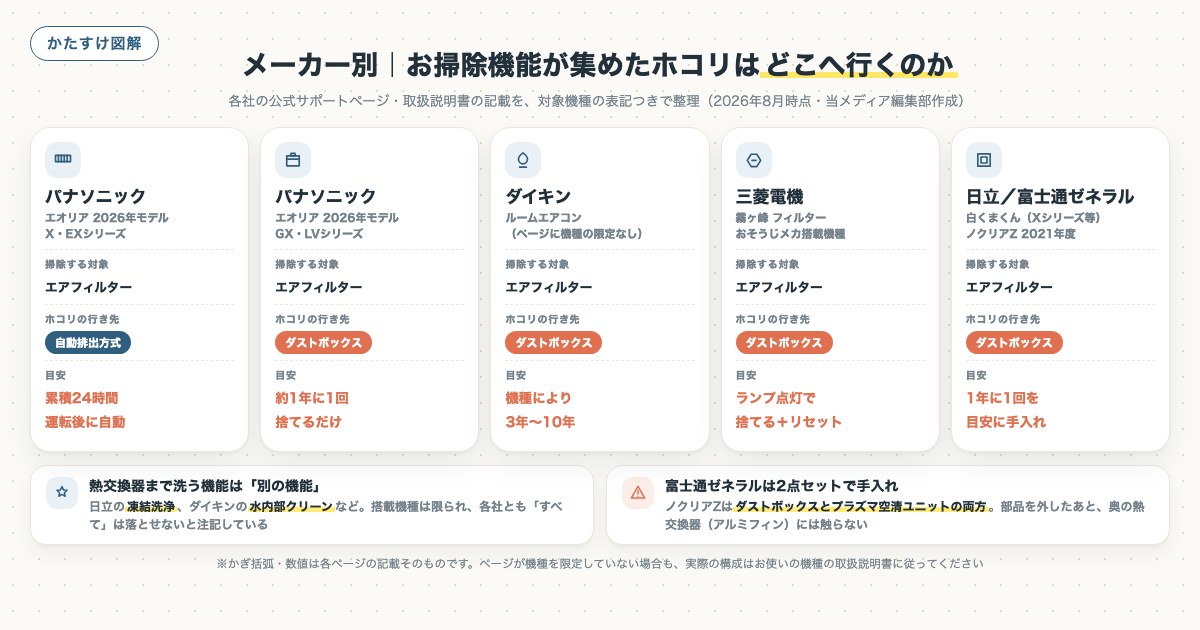 メーカー別|お掃除機能が集めたホコリはどこへ行くのかの図解
