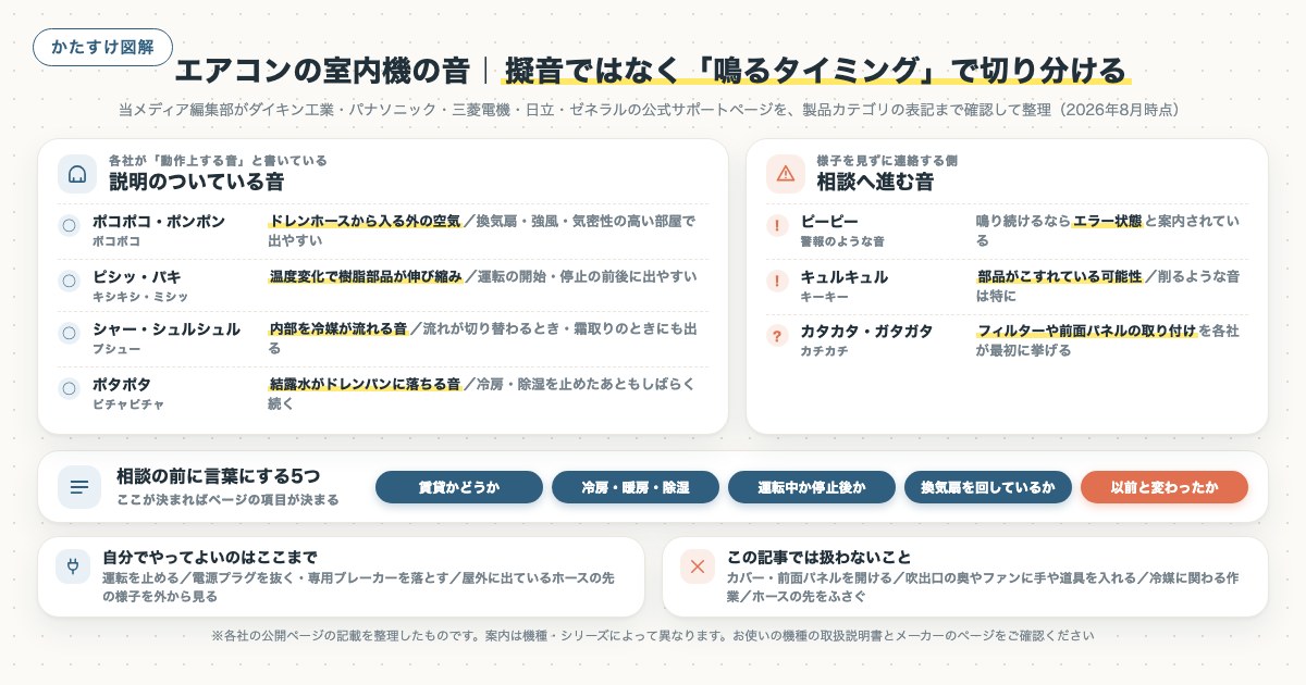 エアコンの室内機の音|擬音ではなく「鳴るタイミング」で切り分けるの図解