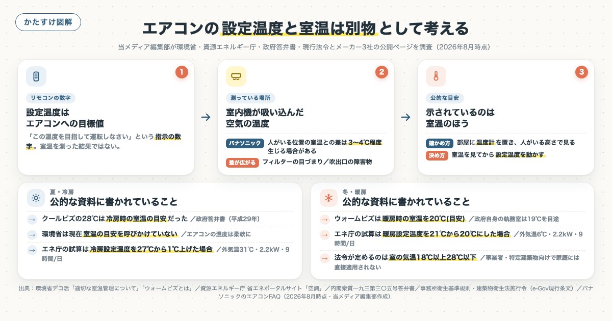 エアコンの設定温度と室温は別物として考えるの図解
