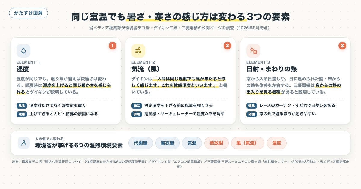 同じ室温でも暑さ・寒さの感じ方は変わる3つの要素の図解