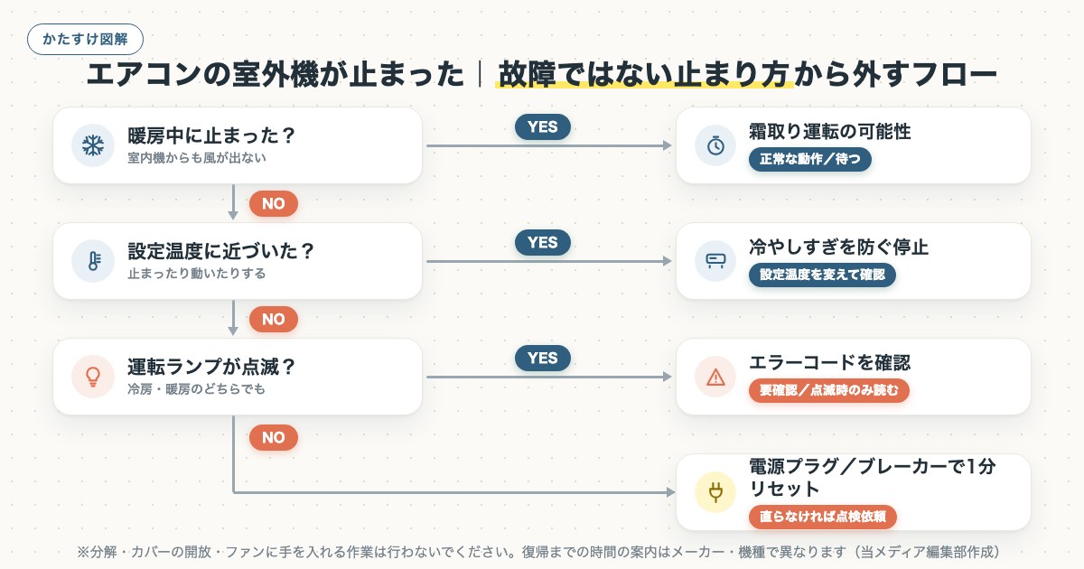 エアコンの室外機が止まった|故障ではない止まり方から外すフローの図解