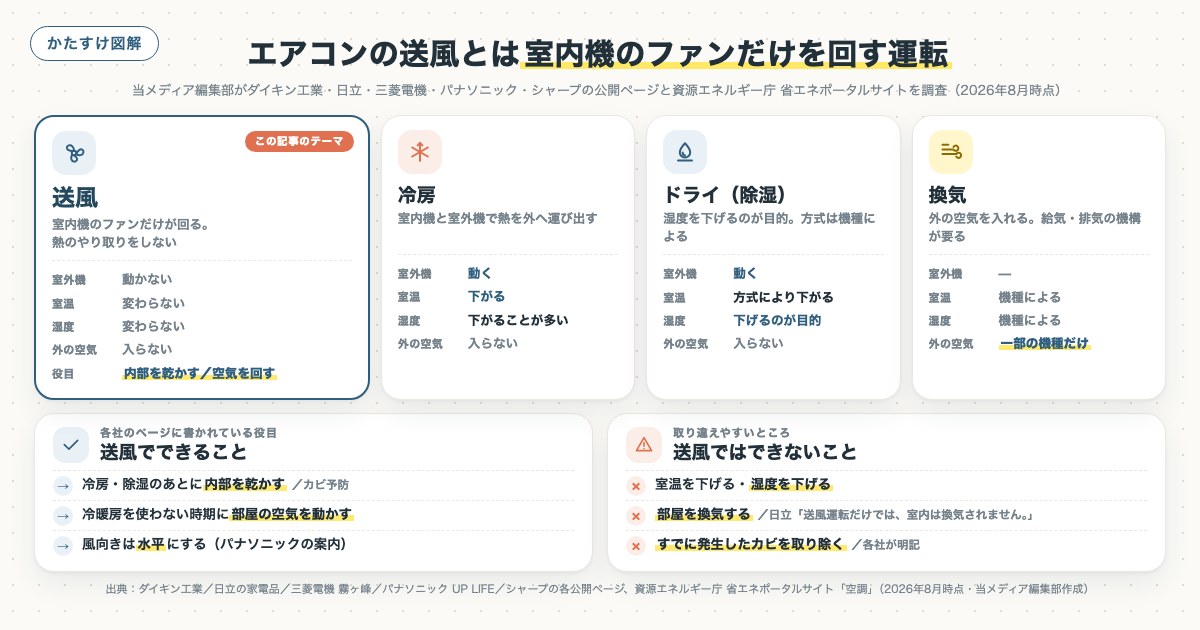エアコンの送風とは室内機のファンだけを回す運転の図解