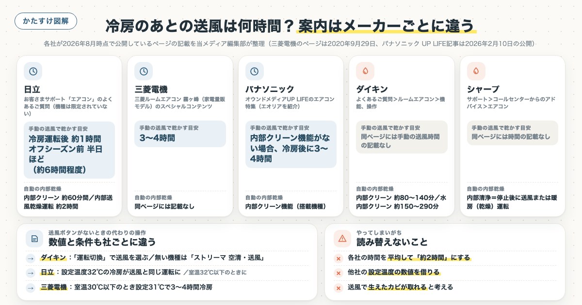 冷房のあとの送風は何時間？案内はメーカーごとに違うの図解